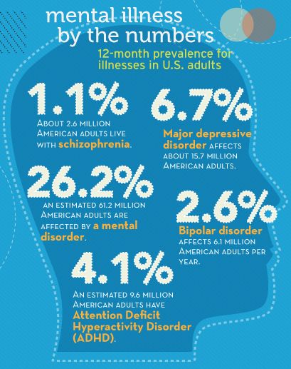 Infographic on mental health to build awareness.